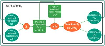 Hormonal computing: a conceptual approach